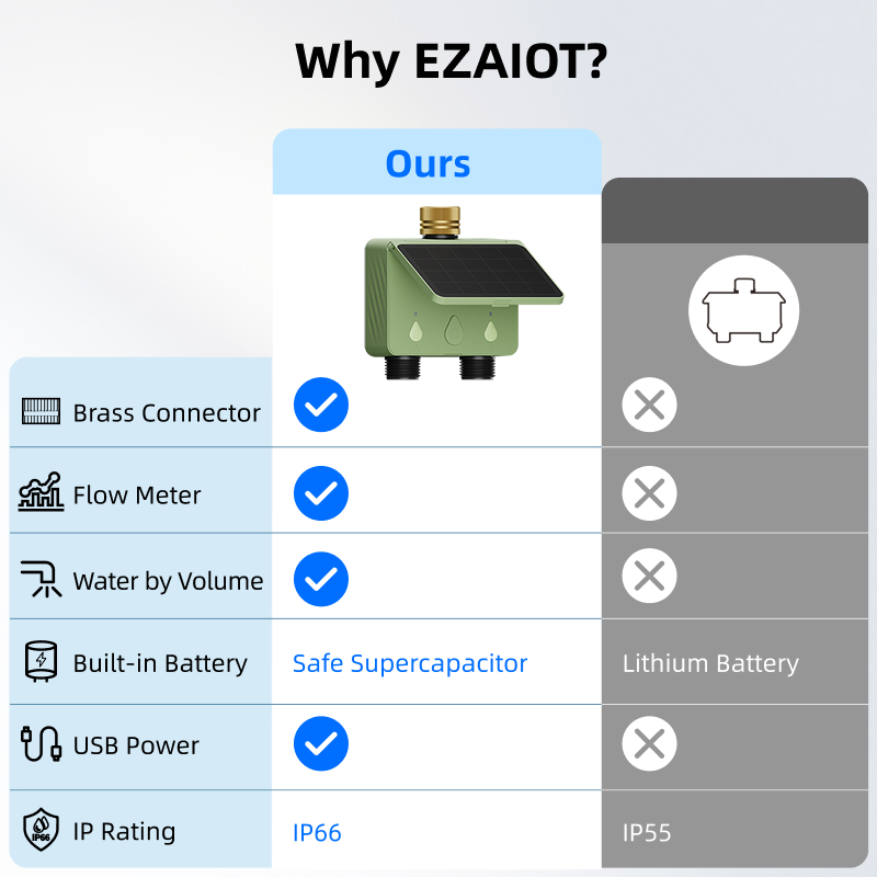 WiFi Water Timer 2 Zone Solar  - đánh giá và giá Smart Garden Sensors